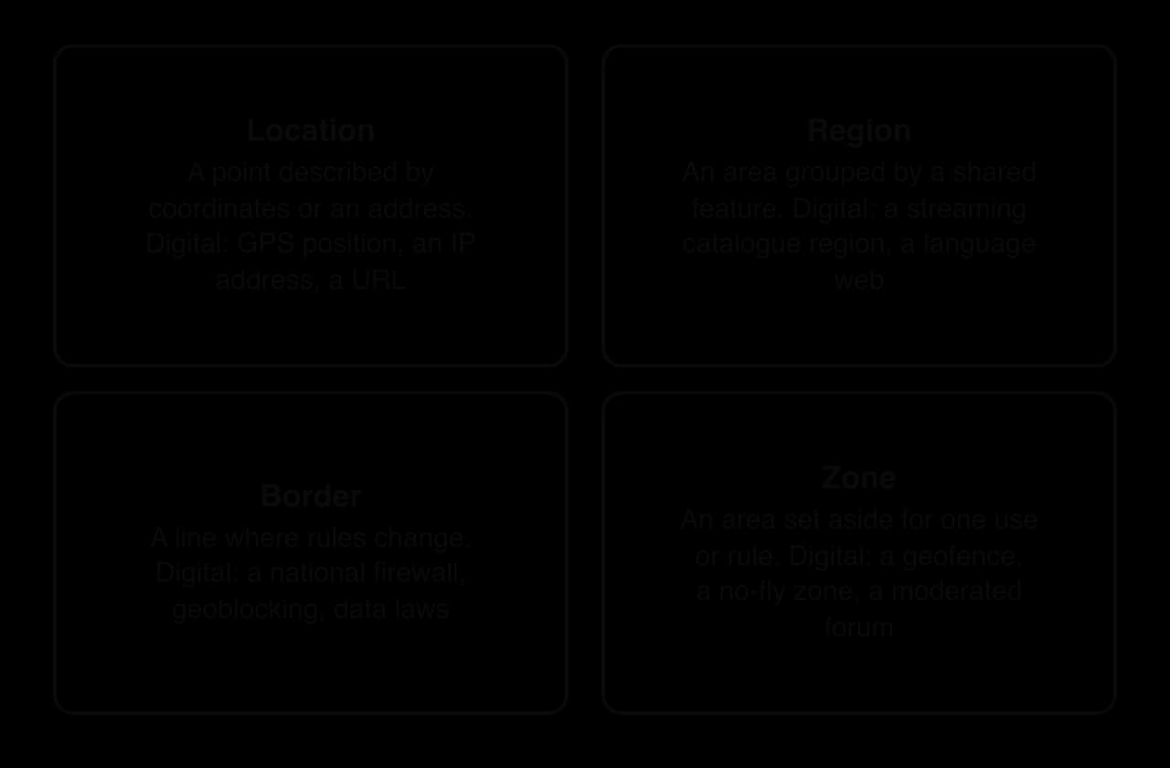 Four boxes. Location: a point by coordinates or address (GPS, IP address, URL). Region: an area sharing a feature (streaming region, language web). Border: where rules change (firewall, geoblocking, data laws). Zone: an area for one use or rule (geofence, no-fly zone, moderated forum).