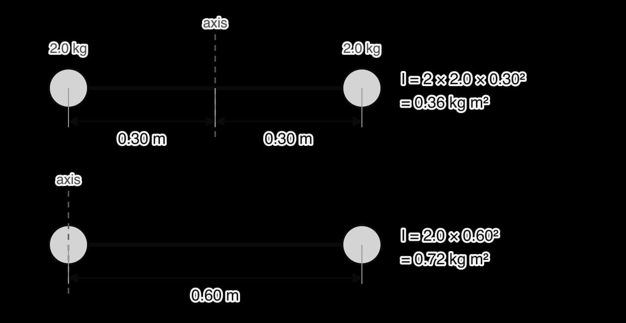 Two drawings of the same dumbbell: two 2.0 kg masses joined by a light rod 0.60 m long. Top: the axis passes through the centre, each mass 0.30 m from it, I = 2 × 2.0 × 0.30² = 0.36 kg m². Bottom: the axis passes through one mass, the other 0.60 m away, I = 2.0 × 0.60² = 0.72 kg m².
