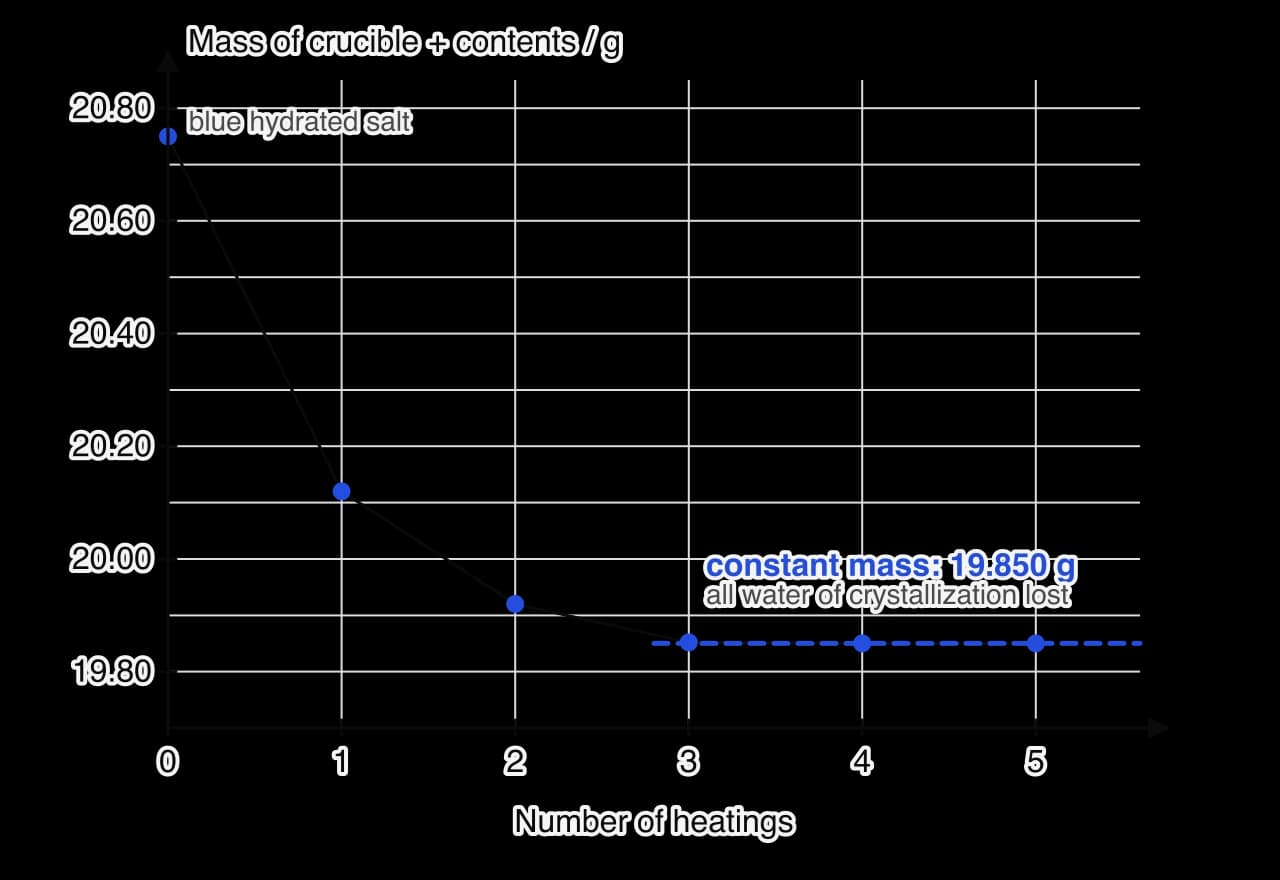 Graph of the mass of a crucible and hydrated copper(II) sulfate against number of heatings: 20.750 g before heating, then 20.120, 19.920, 19.852, 19.850 and 19.850 g. The last two readings agree, marked as constant mass.
