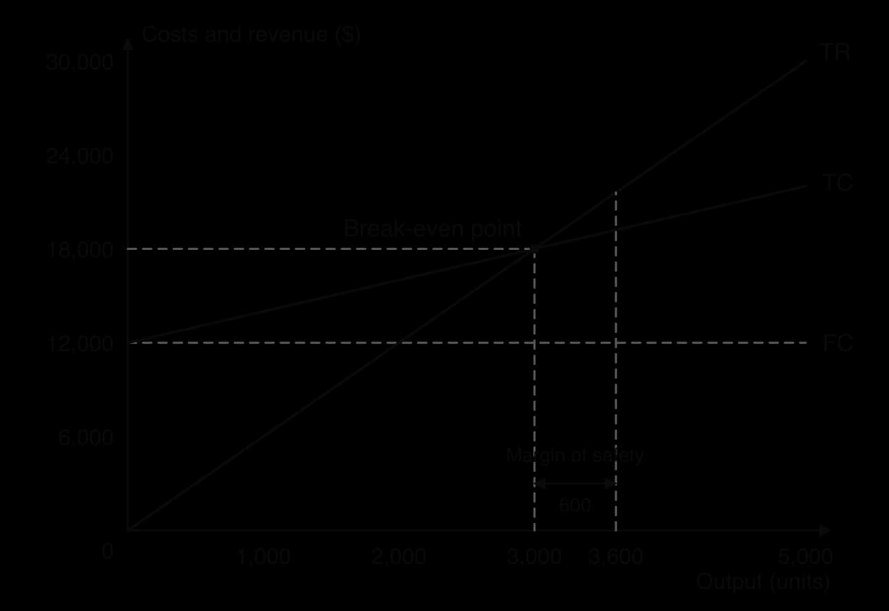 Break-even chart for a café: FC horizontal at 12,000 dollars, TC from 12,000 to 22,000, TR from 0 to 30,000 at 5,000 units. Break-even at 3,000 units and 18,000 dollars; forecast output 3,600; margin of safety 600 units.