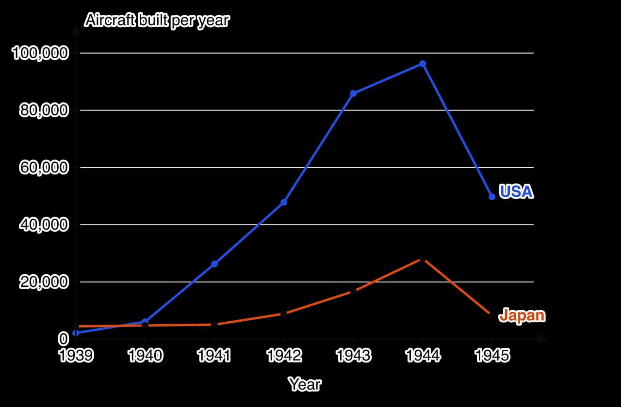 Line graph of aircraft built per year, 1939 to 1945. United States: 2,141, 6,086, 26,277, 47,836, 85,898, 96,318 and 49,761. Japan: 4,467, 4,768, 5,088, 8,861, 16,693, 28,180 and 8,263. Japan built more than the United States only in 1939.