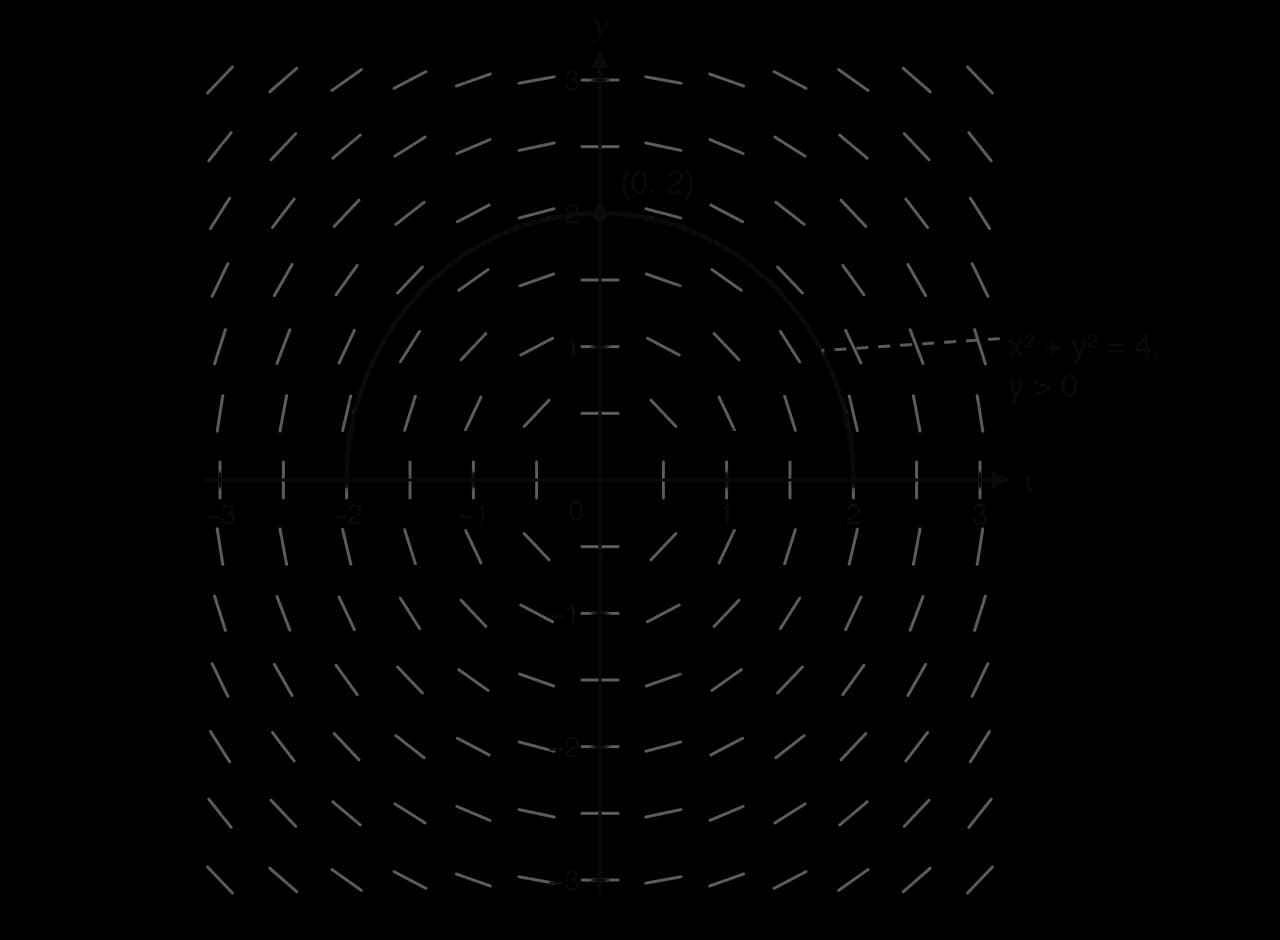 Slope field of dy/dx = −x/y for x and y from −3 to 3: segments tangent to circles centred at the origin, vertical on the x-axis. The solution through (0, 2) is the upper semicircle x² + y² = 4, y > 0.