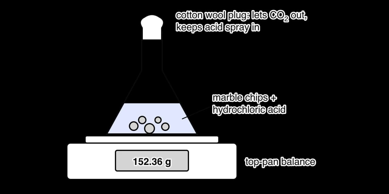 A conical flask with a loose cotton wool plug in its neck stands on a top-pan balance reading 152.36 g. The flask contains marble chips and hydrochloric acid. Carbon dioxide escapes through the plug, so the reading falls with time.