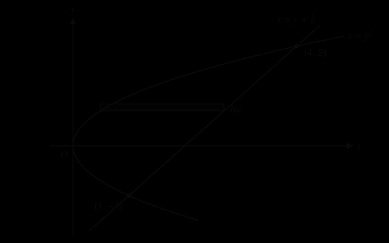 The parabola x = y² and the line x = y + 2 meet at (1, −1) and (4, 2). The region between them is shaded, with a horizontal strip from the parabola on the left to the line on the right, thickness δy.