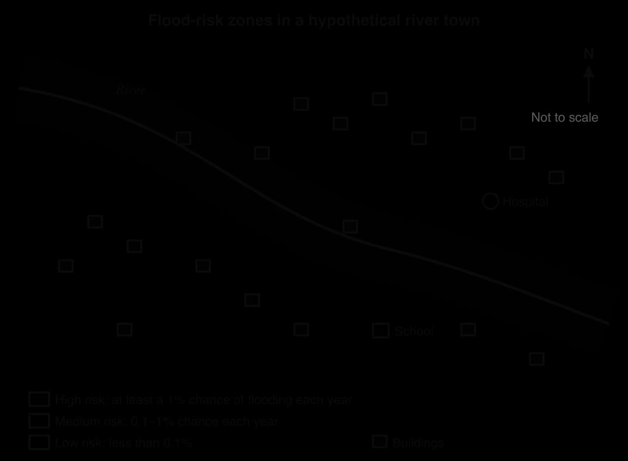 Sketch map of a hypothetical town: a high-risk zone along the river, a wider medium-risk zone, low-risk land beyond, buildings, a hospital in the medium-risk zone and a school on low-risk land; north arrow, not to scale.