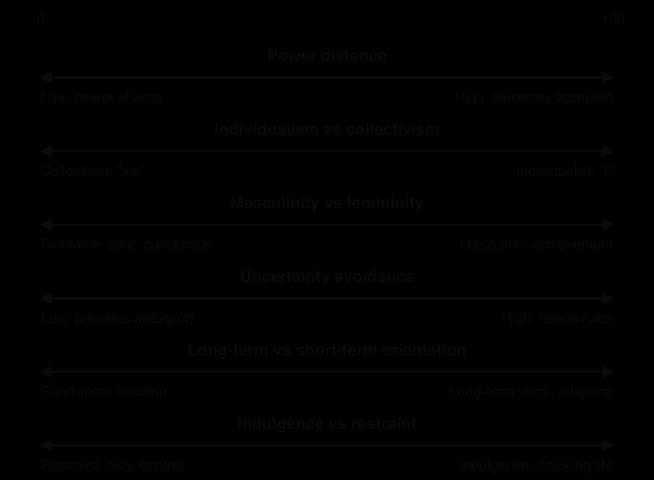 Six two-headed arrows, each a 0 to 100 scale: power distance (power shared to hierarchy accepted), individualism vs collectivism, masculinity vs femininity, uncertainty avoidance, long-term vs short-term orientation, indulgence vs restraint.