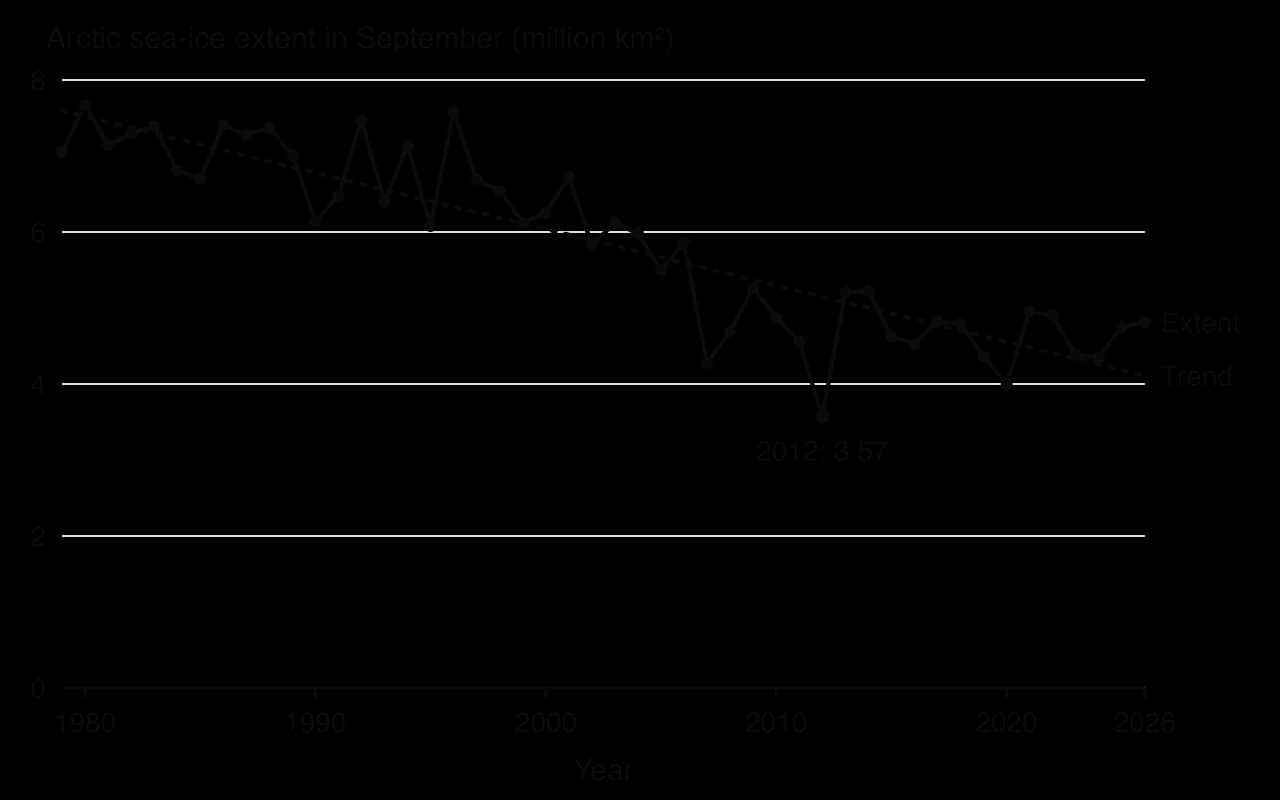 Line chart of September Arctic sea-ice extent, 1979–2026, with a falling trend line: about 7 to 7.7 million km² around 1980, a record low of 3.57 million km² in 2012, and 4.0 to 5.0 million km² in the 2020s.