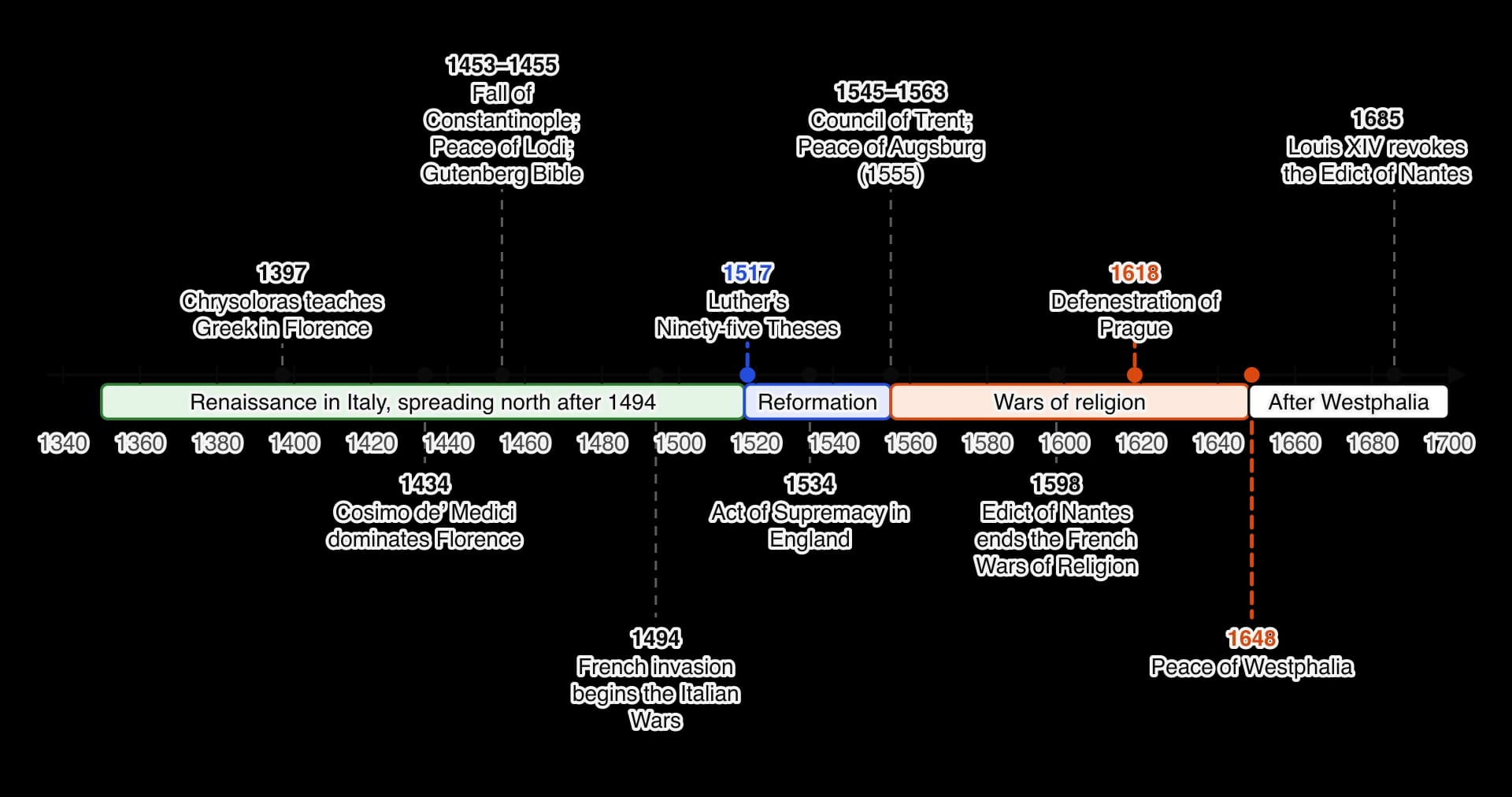 Timeline 1340–1700: Greek taught in Florence 1397; Cosimo de’ Medici 1434; fall of Constantinople, Peace of Lodi and Gutenberg Bible 1453–55; Italian Wars 1494; Luther’s theses 1517; Act of Supremacy 1534; Council of Trent 1545–63 and Peace of Augsburg 1555; Edict of Nantes 1598; Defenestration of…