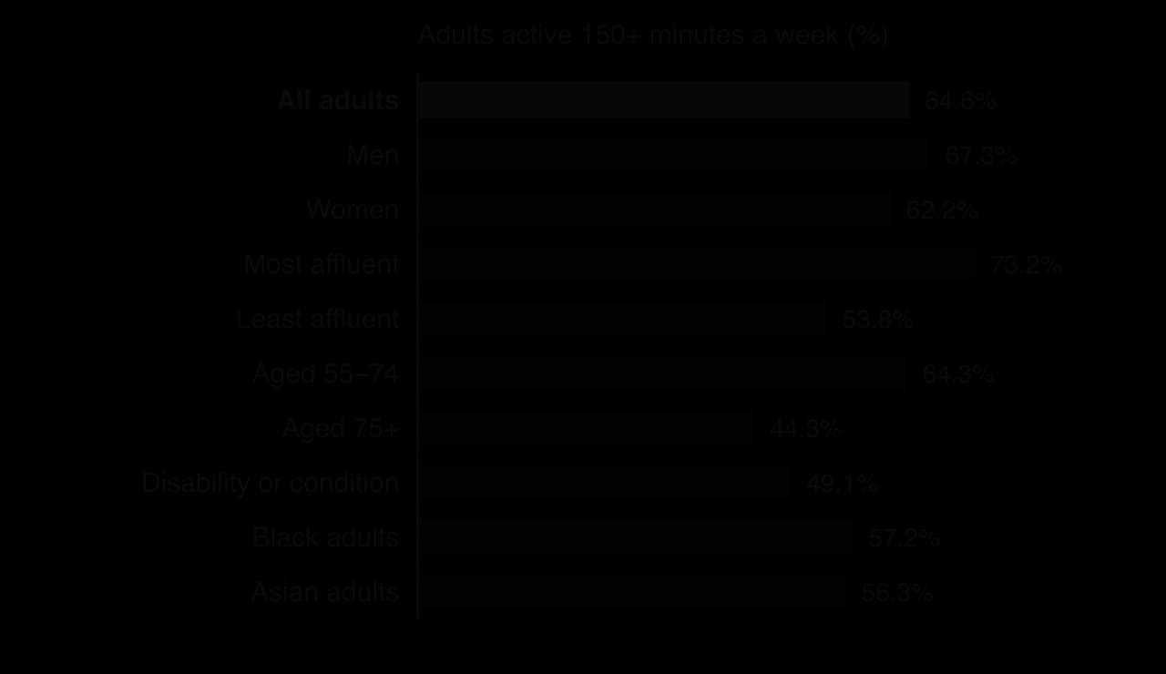 Bar chart of adults in England active for 150+ minutes a week, Nov 2024–25: all adults 64.6%, men 67.3%, women 62.2%, most affluent 73.2%, least affluent 53.8%, aged 55–74 64.3%, aged 75+ 44.3%, disability 49.1%, Black 57.2%, Asian 56.3%.