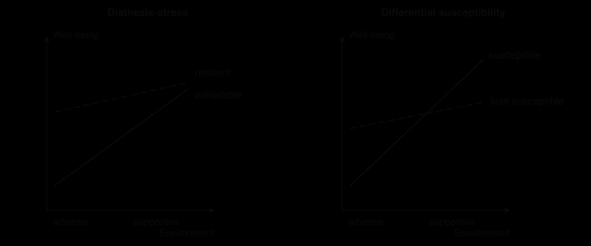 Two schematic graphs of well-being against environment, adverse to supportive. Left, diathesis-stress: vulnerable people do much worse than resilient people in adverse environments, nearly as well in supportive ones. Right: susceptible people do worst in adverse and best in supportive environments.