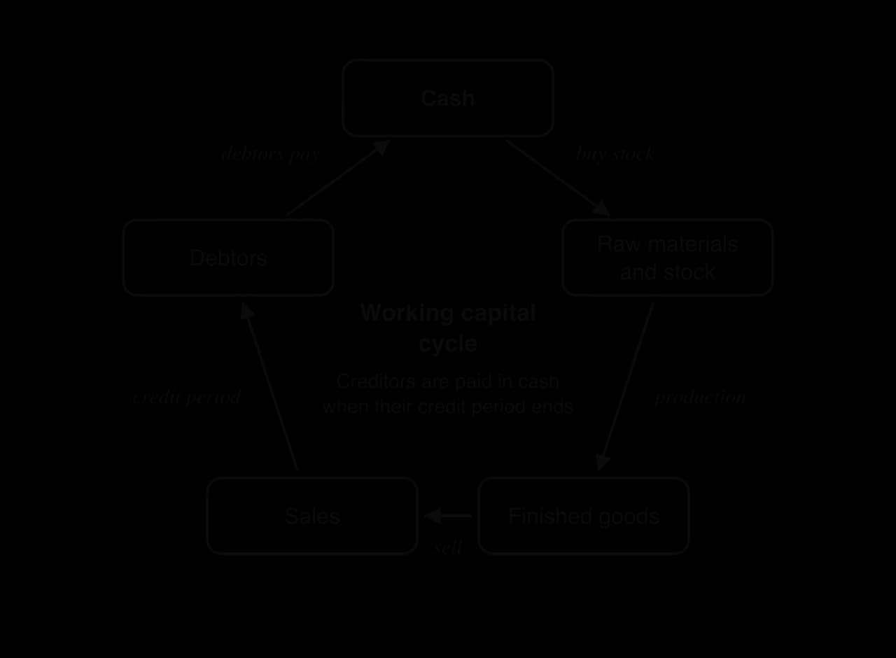 Working capital cycle: five boxes in a loop. Cash buys raw materials and stock; production turns them into finished goods; finished goods are sold; sales on credit become debtors; debtors pay and cash returns. Creditors are paid when their credit period ends.