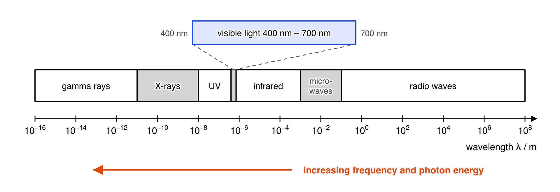 The electromagnetic spectrum as a band against a logarithmic wavelength scale from 10⁻¹⁶ m to 10⁸ m: gamma rays, X-rays, ultraviolet (UV), a narrow visible band from 400 to 700 nm (expanded above), infrared, microwaves and radio waves.
