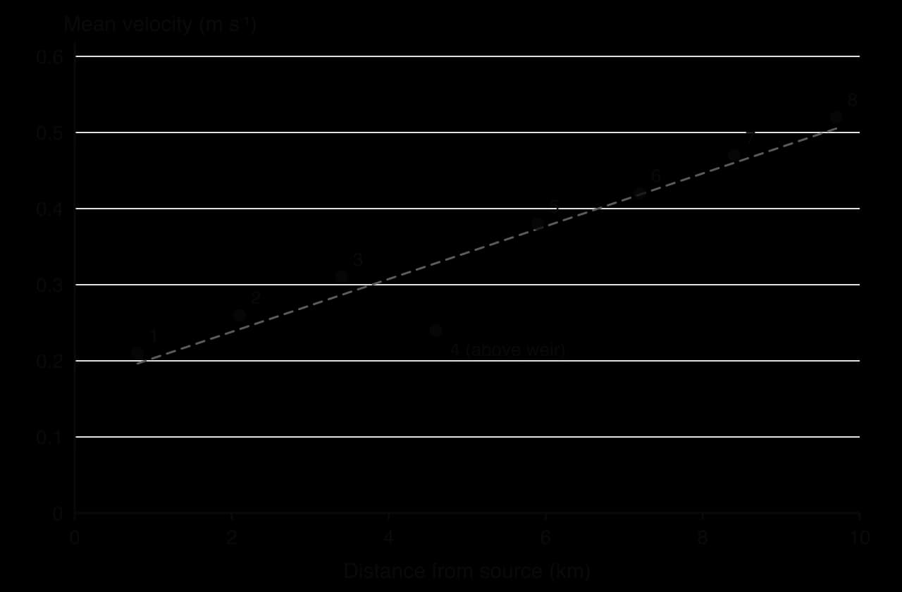 Scatter graph of mean velocity against distance from source: velocity rises from 0.21 m s⁻¹ at site 1 to 0.52 m s⁻¹ at site 8 along a dashed best-fit line; site 4, above a weir, is an anomaly at 0.24 m s⁻¹, below sites 2 and 3.