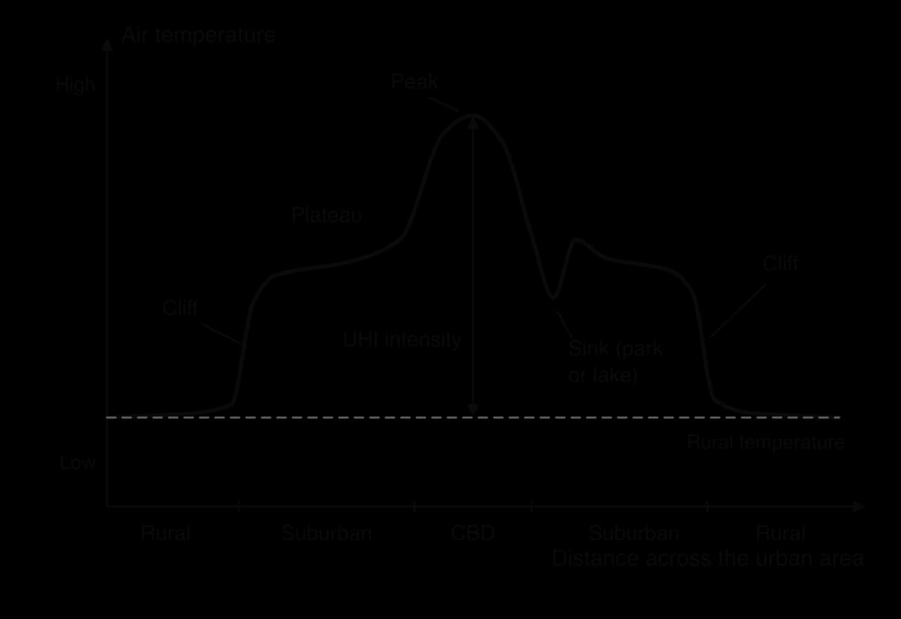 Sketch graph of air temperature across an urban area: low and flat over rural land, a steep cliff at the urban edge, a suburban plateau, a peak over the CBD, a dip (sink) over a park, then plateau and cliff down to rural; UHI intensity marked from rural level to peak.