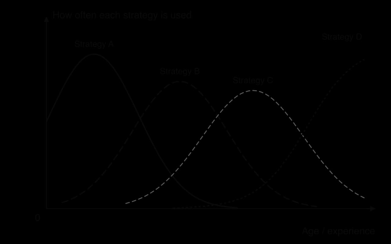 Conceptual graph of how often four strategies are used against age: each strategy rises and falls as an overlapping wave; strategy A dominates early, D late, and several strategies are in use at any age.