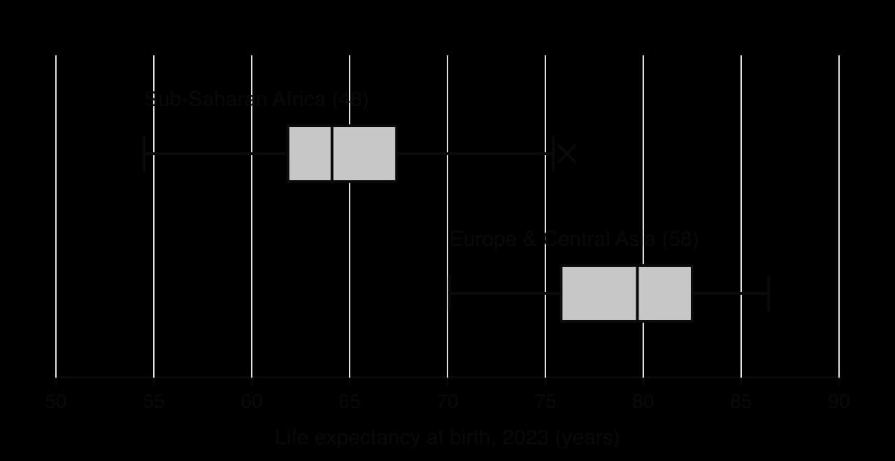 Two box-and-whisker diagrams of life expectancy at birth in 2023 on one scale from 50 to 90 years. Sub-Saharan Africa (48): 54.5, 61.85, 64.1, 67.4, whisker to 75.4, outlier cross at 76.1. Europe and Central Asia (58): 70.1, 75.8, 79.7, 82.5, 86.4.
