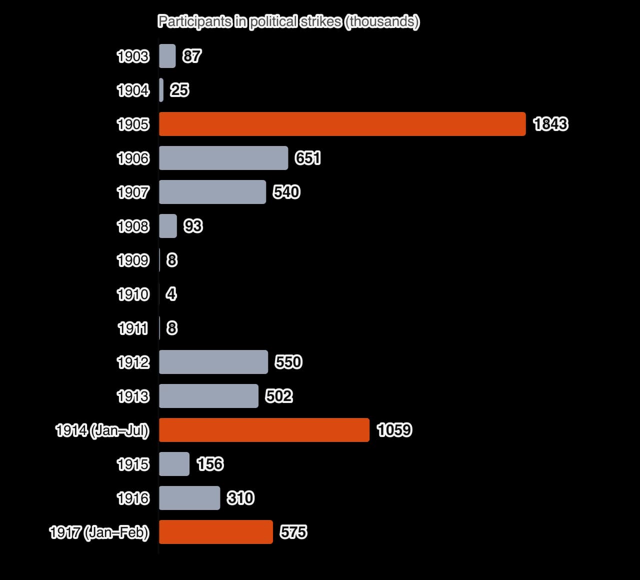 Bar chart of participants in political strikes in Russia, in thousands: 1903, 87; 1904, 25; 1905, 1,843; 1906, 651; 1907, 540; 1908, 93; 1909, 8; 1910, 4; 1911, 8; 1912, 550; 1913, 502; first half of 1914, 1,059; 1915, 156; 1916, 310; January–February 1917, 575.