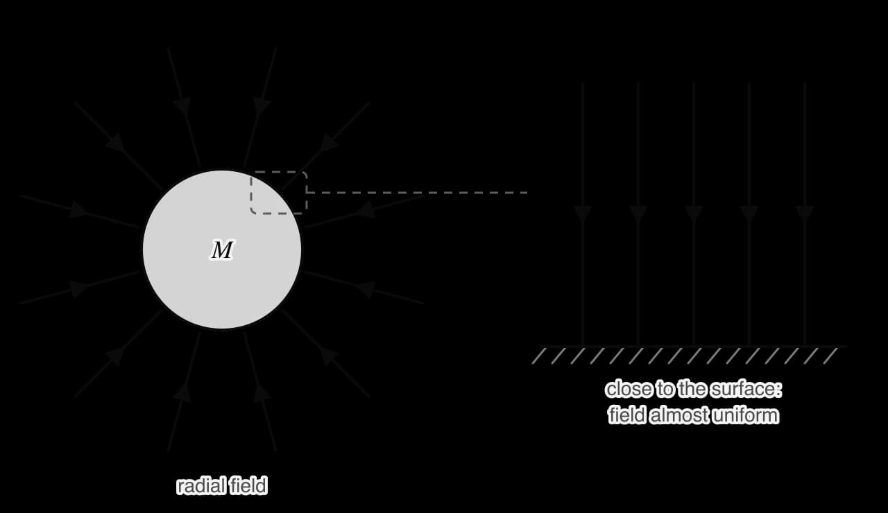Left: a planet of mass M with twelve straight field lines pointing radially inwards, closer together near the surface. Right: an enlarged patch of the surface, where the field lines are parallel, equally spaced and point straight down.