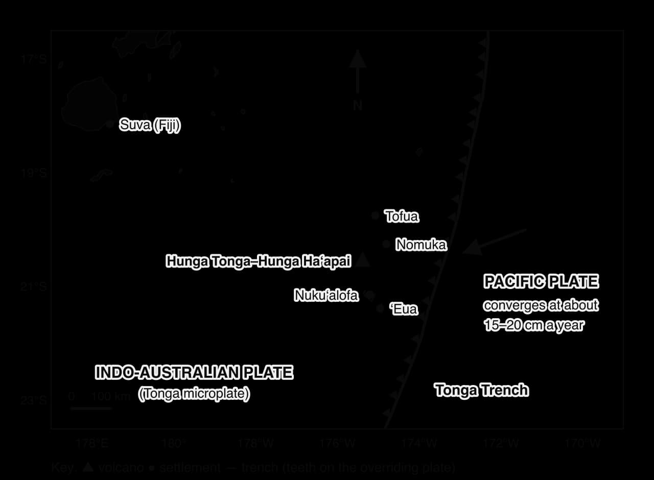 Sketch map of Tonga: the Tonga Trench runs north–south east of the islands where the Pacific Plate converges at 15–20 cm a year beneath the Tonga microplate. Hunga Tonga–Hunga Haʻapai lies north-west of Nukuʻalofa, near Nomuka, Tofua and ʻEua; Fiji to the north-west.