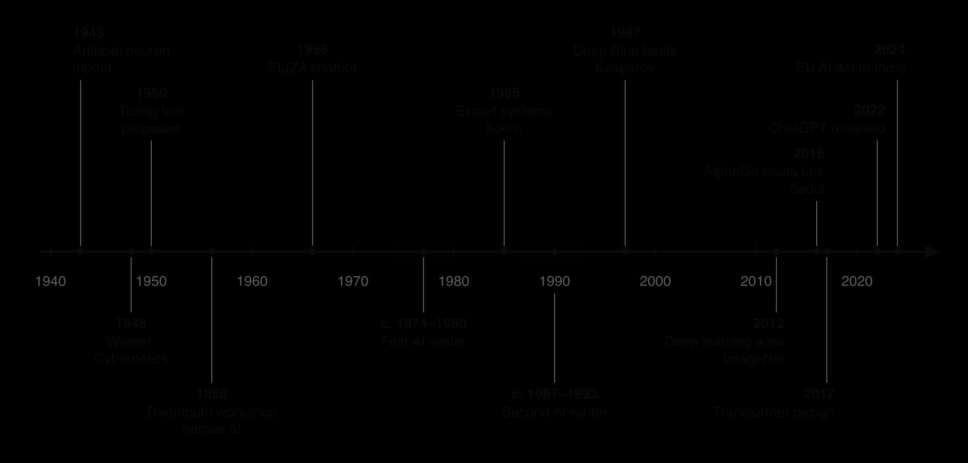Timeline 1940 to 2026: 1943 neuron model; 1948 Cybernetics; 1950 Turing test; 1956 Dartmouth; 1966 ELIZA; first AI winter 1974-80; 1980s expert systems; second AI winter 1987-93; 1997 Deep Blue; 2012 ImageNet; 2016 AlphaGo; 2017 transformer; 2022 ChatGPT; 2024 EU AI Act.