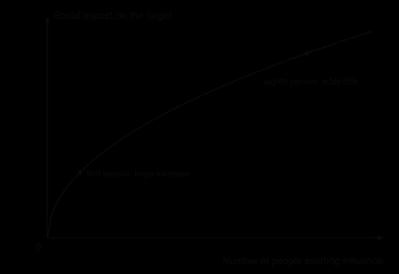 Conceptual curve of social impact against the number of people exerting influence. Impact rises steeply for the first person and then levels off, so the eighth person adds little extra impact.