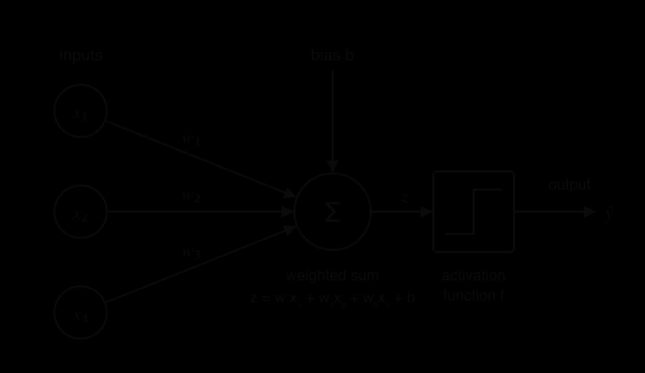 Perceptron sketch: inputs x₁, x₂, x₃ connect through weights w₁, w₂, w₃ to a summation node Σ, which also receives bias b. The weighted sum z = w₁x₁ + w₂x₂ + w₃x₃ + b passes into a step activation function f, giving output ŷ.