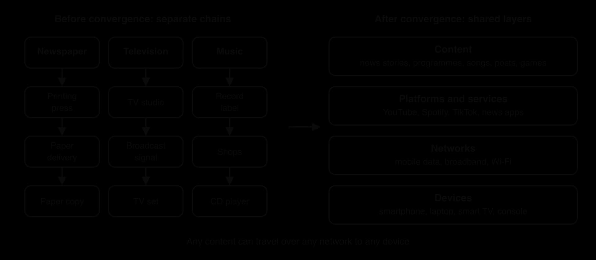Before convergence: separate chains for newspaper (press, delivery, paper copy), television (studio, broadcast, TV set) and music (label, shops, CD player). After: four shared layers: content; platforms such as YouTube, Spotify, TikTok; networks; devices.