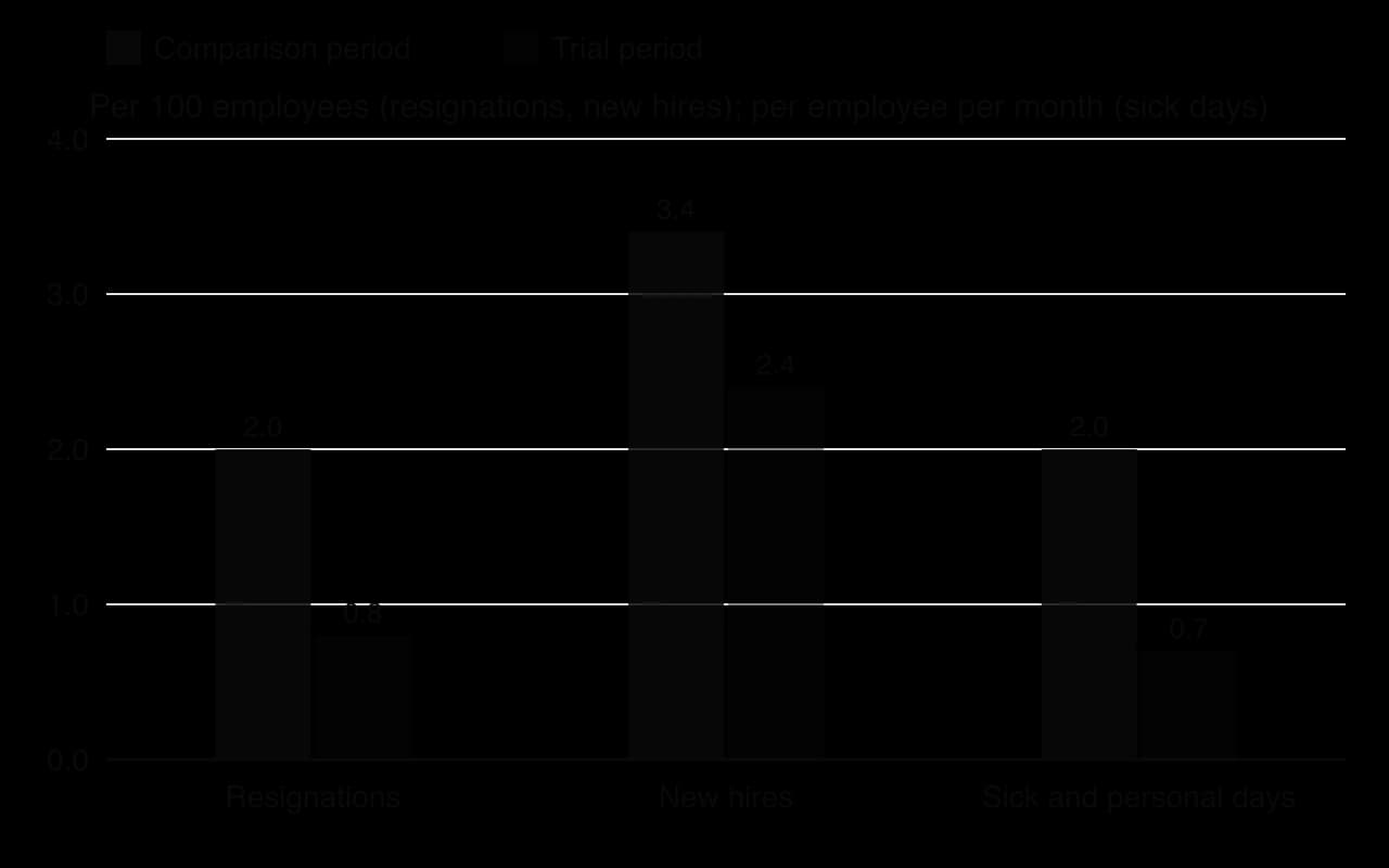Column chart, UK four-day week pilot 2022, comparison period vs trial period: resignations 2.0 to 0.8 per 100 employees; new hires 3.4 to 2.4 per 100 employees; sick and personal days 2.0 to 0.7 per employee per month.