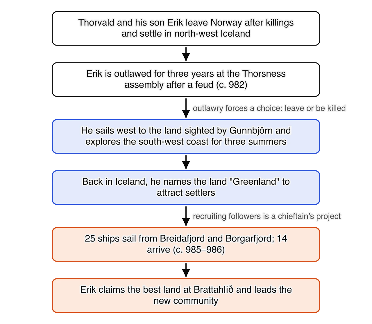Chain of six steps: Erik and his father leave Norway because of killings; Erik is outlawed in Iceland about 982; he explores south-west Greenland for three summers; he names it Greenland to attract settlers; 25 ships sail and 14 arrive about 985–986; Erik claims Brattahlíð and leads the community.