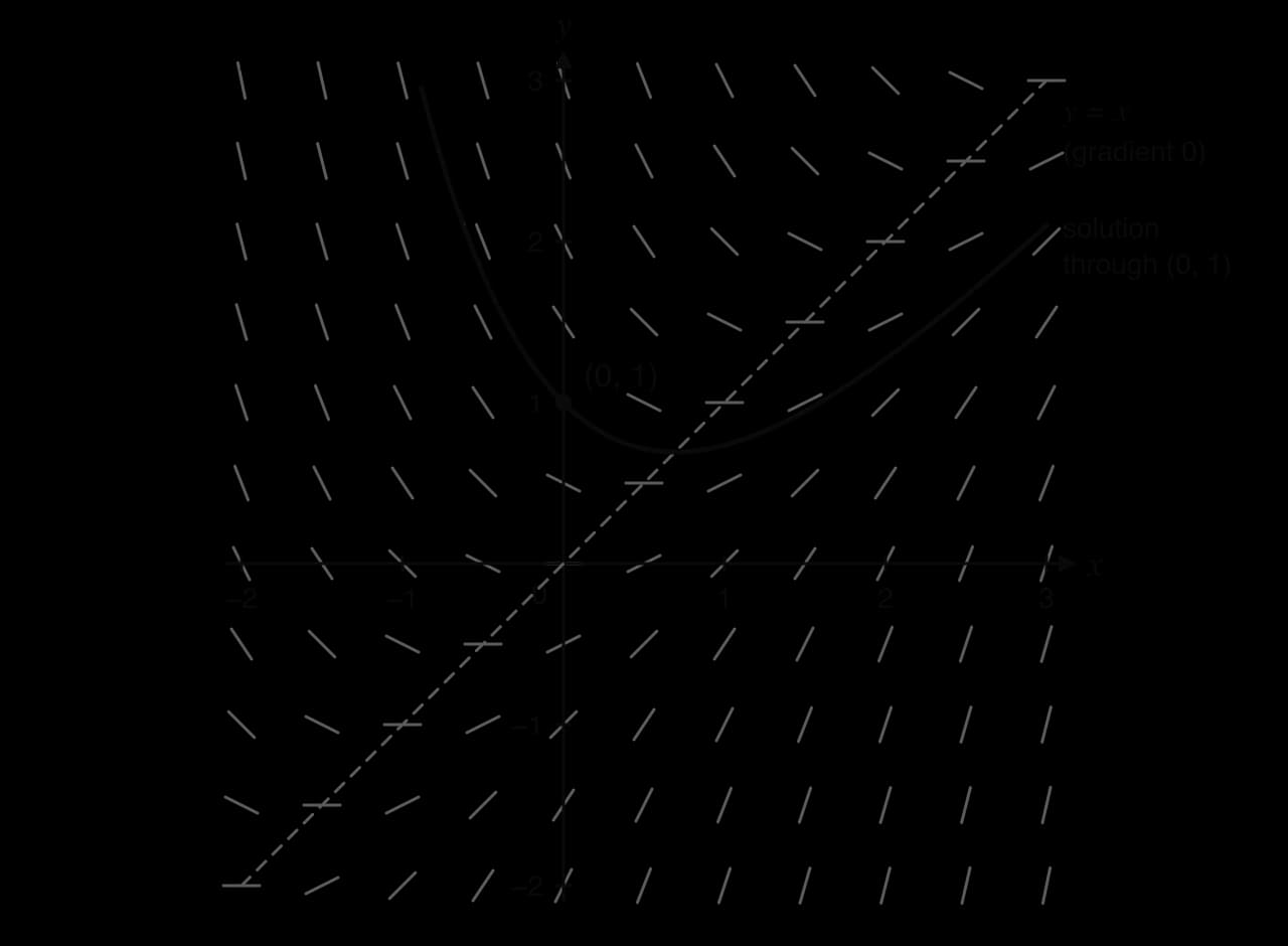 Slope field of dy/dx = x − y for x and y from −2 to 3, segments every half unit. The dashed line y = x marks horizontal segments. A solid solution curve passes through (0, 1), reaches a minimum on y = x and then rises, approaching the line y = x − 1.