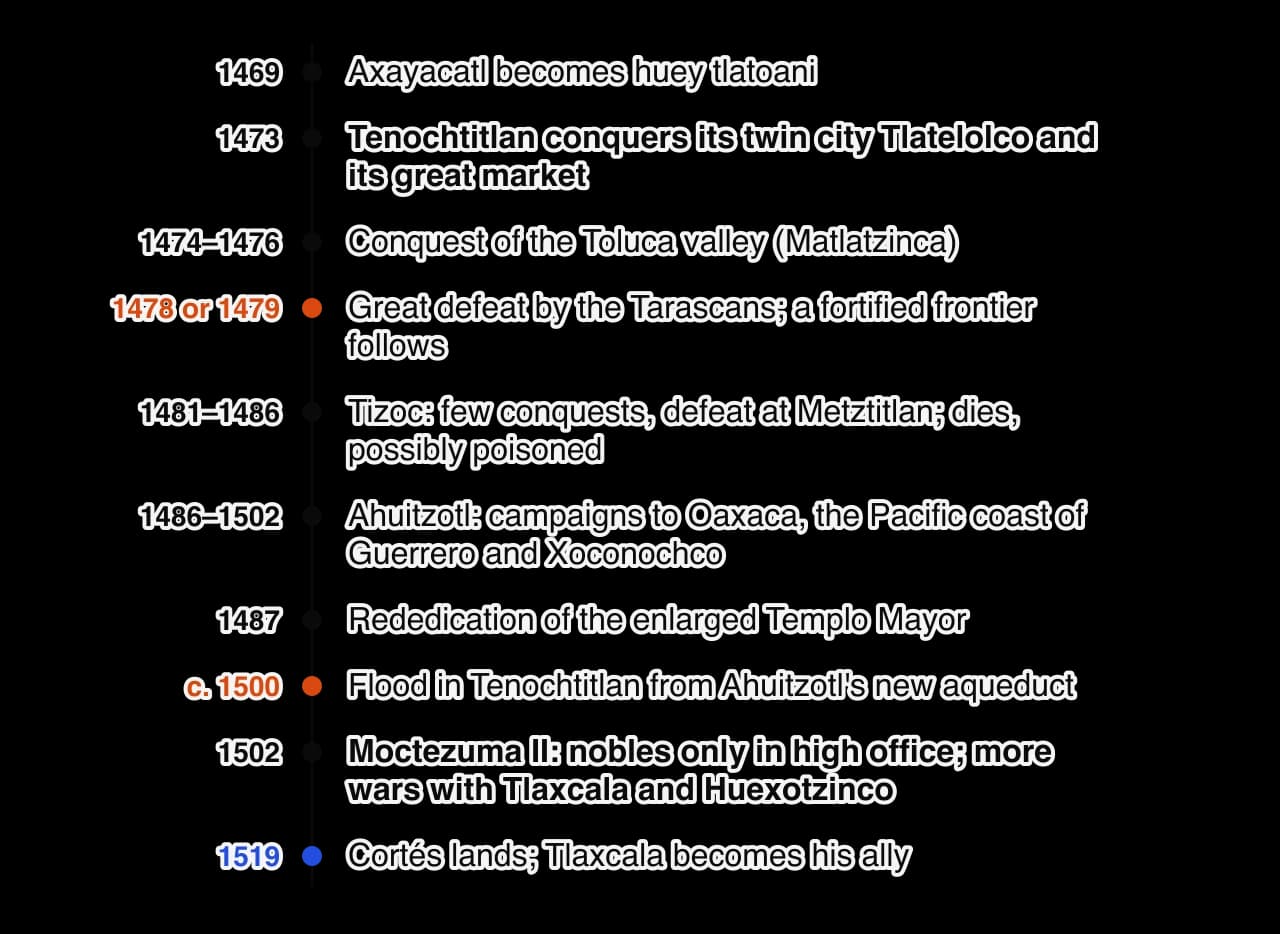 Vertical timeline of the Mexica from 1469 to 1519: Axayacatl 1469; conquest of Tlatelolco 1473; Toluca valley 1474–1476; defeat by the Tarascans 1478 or 1479; Tizoc 1481–1486; Ahuitzotl 1486–1502 and his southern campaigns; Templo Mayor rededicated 1487; flood c.