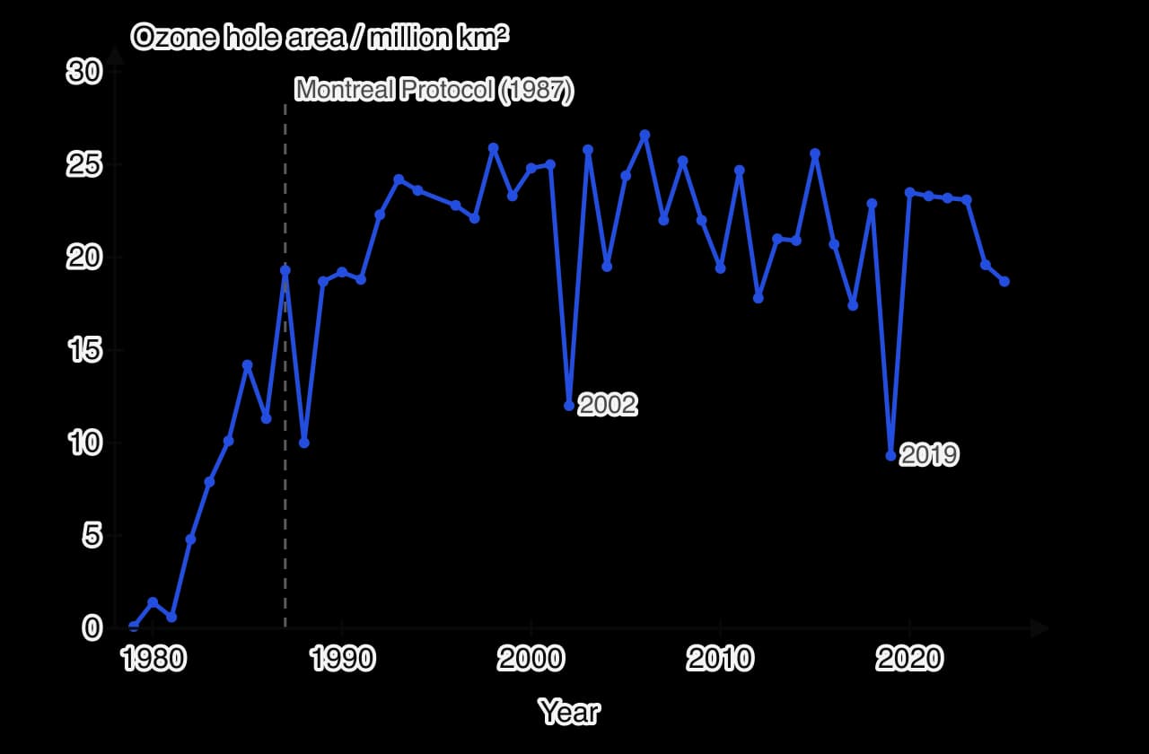Line graph of the mean area of the Antarctic ozone hole (7 September to 13 October) from 1979 to 2025. It grows from near zero in 1979 to about 20 to 26 million square kilometres in the 1990s and 2000s, with low years in 2002 (12) and 2019 (9.3), and is about 19 million in 2024 and 2025.