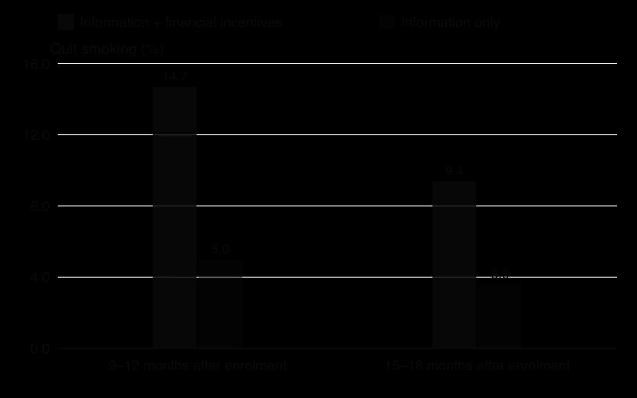Column chart of smoking cessation. At 9–12 months after enrolment: 14.7% with information plus financial incentives versus 5.0% with information only. At 15–18 months: 9.4% versus 3.6%.