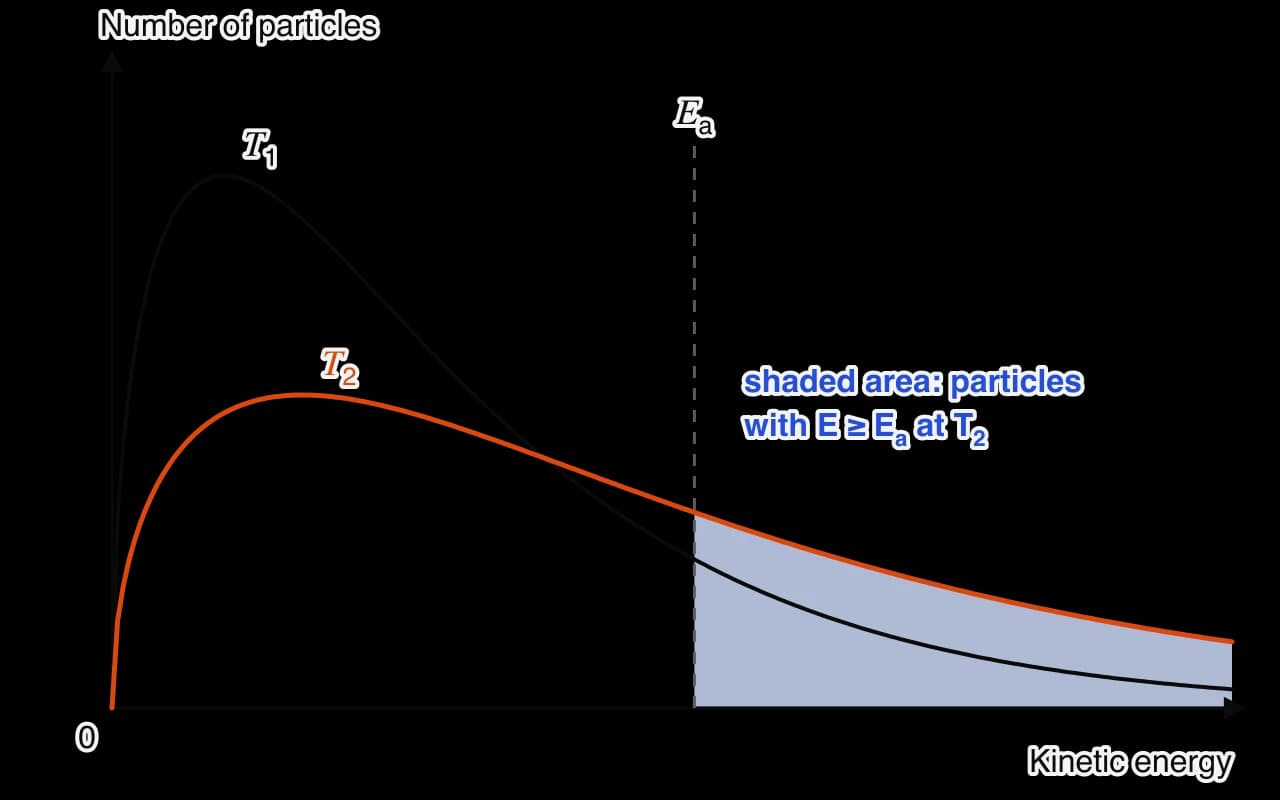 Two Maxwell–Boltzmann curves of number of particles against kinetic energy, both starting at the origin. The higher-temperature curve T2 has a lower peak further right and lies above T1 at high energy. Ea is marked and the area beyond it under T2 is shaded.