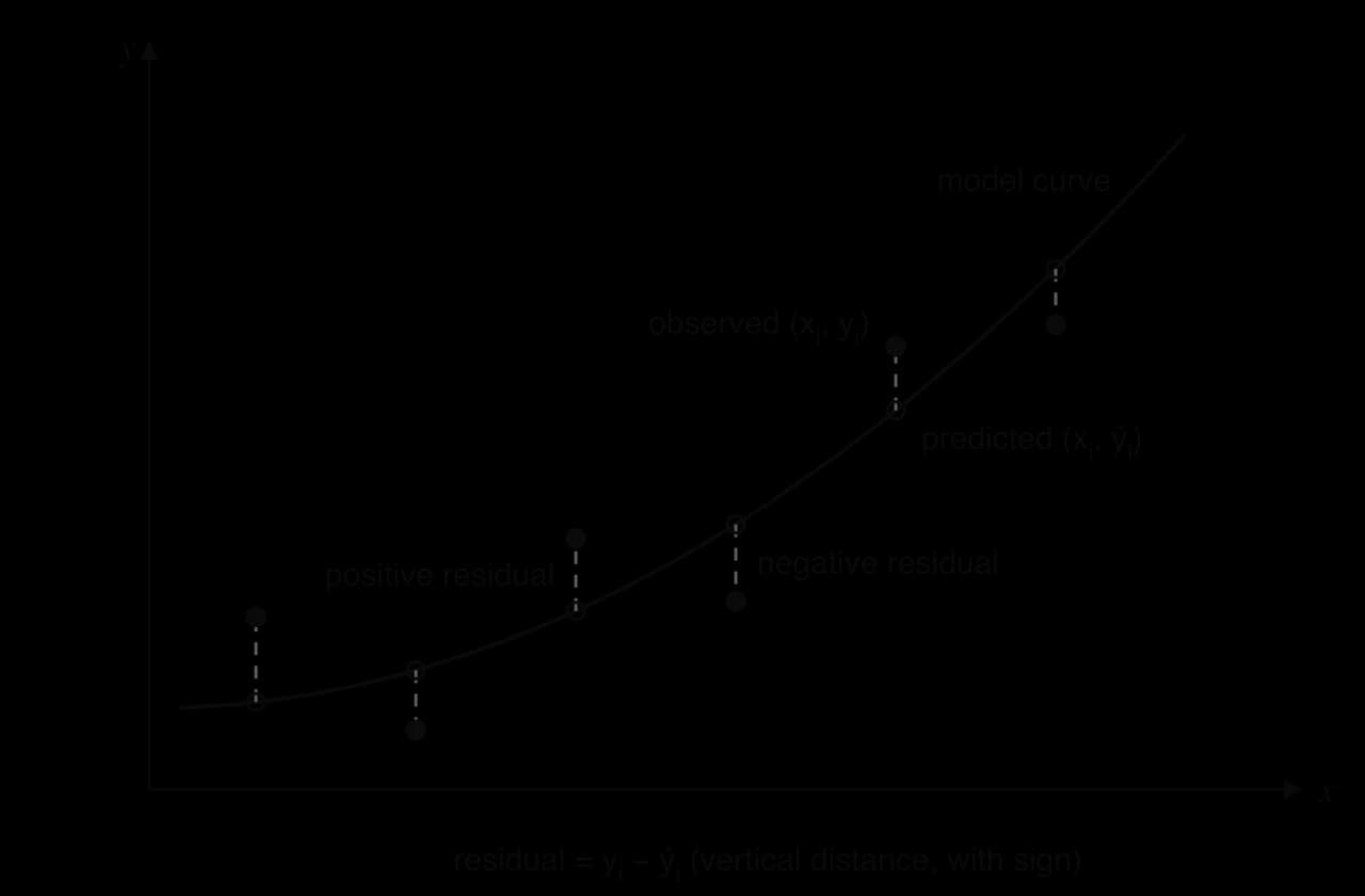 Six data points around a rising curve. Dashed vertical segments join each observed point (xi, yi) to the predicted point (xi, ŷi) on the curve; points above have positive residuals and points below negative ones. Residual = yi − ŷi.
