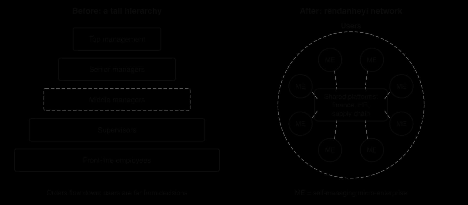 Two panels. Left: a five-level hierarchy from top management to front-line employees, with middle managers shaded. Right: Haier's network, eight micro-enterprises around shared platforms for finance, HR and supply chain, inside a ring of users.