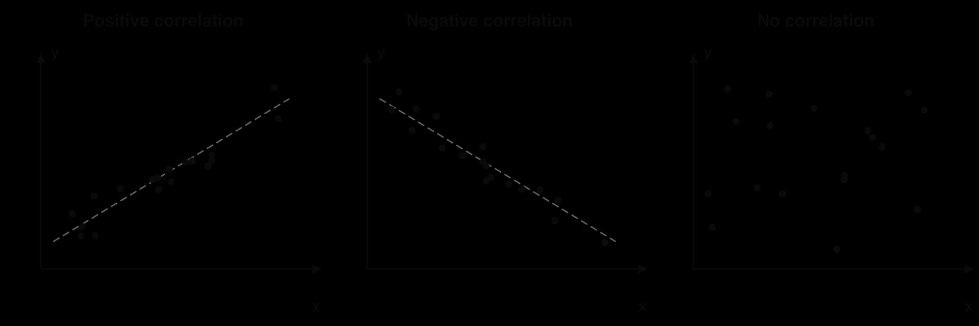 Three scatter graphs of y against x. Positive correlation: points rise from left to right around a dashed line of best fit. Negative correlation: points fall around a dashed line. No correlation: points scattered with no pattern.