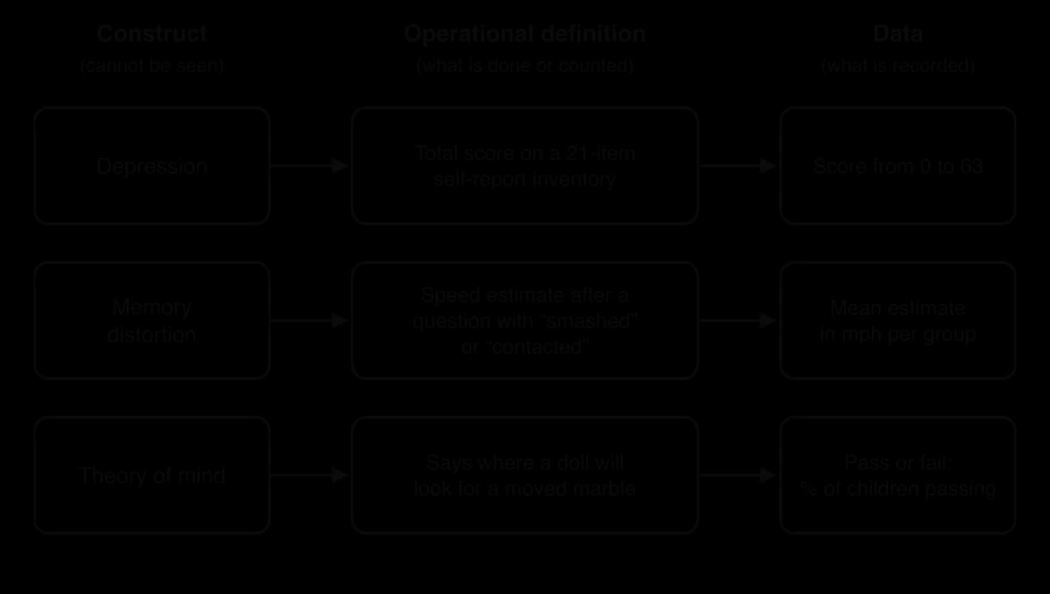 Three chains from construct to operational definition to data. Depression: total on a 21-item self-report inventory, a score from 0 to 63. Memory distortion: speed estimate after a question using smashed or contacted, mean mph. Theory of mind: where a doll will look for a moved marble, pass or fail.