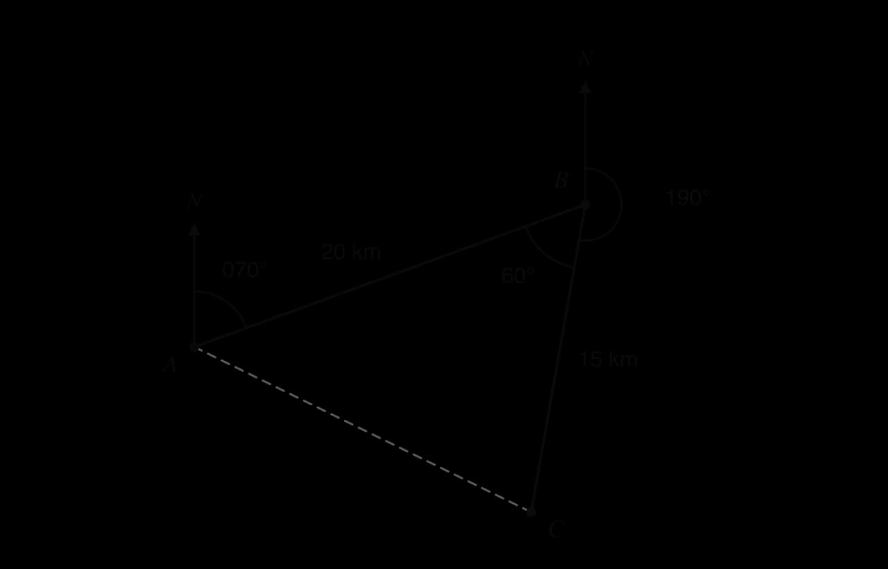 Ship route from A 20 km on a bearing of 070 degrees to B, then 15 km on a bearing of 190 degrees to C. North arrows at A and B. Angle ABC is 60 degrees. AC is dashed.