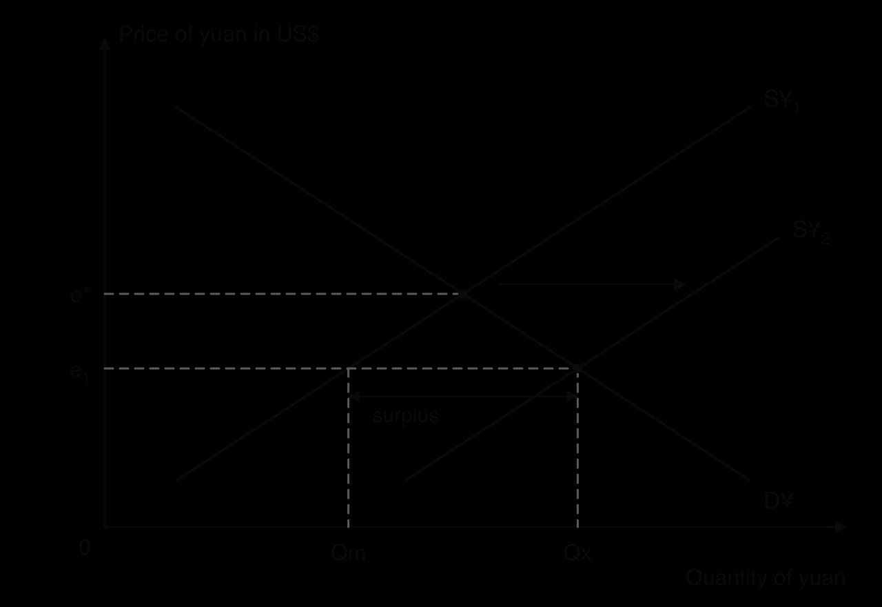 Exchange rate diagram for the yuan, price in US dollars against quantity. D¥ and S¥1 cross at e*. At a lower rate e1, demand Qx exceeds supply Qm, labelled surplus. Supply shifts right from S¥1 to S¥2, passing through D¥ at e1 and Qx, as the central bank sells yuan.