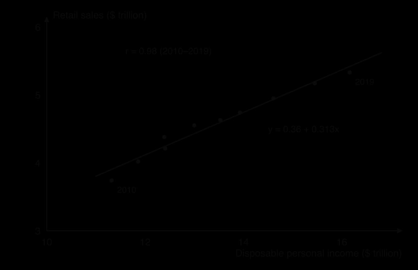 Scatter diagram of US retail sales against disposable personal income, 2010 to 2019, both in trillions of dollars. Ten points rise from (11.3, 3.7) in 2010 to (16.2, 5.3) in 2019, close to the line y = 0.36 + 0.313x; r = 0.98.