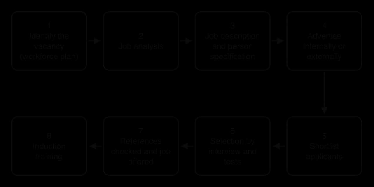 Recruitment and selection in eight stages: 1 identify the vacancy, 2 job analysis, 3 job description and person specification, 4 advertise internally or externally, 5 shortlist, 6 selection by interview and tests, 7 references and job offer, 8 induction training.