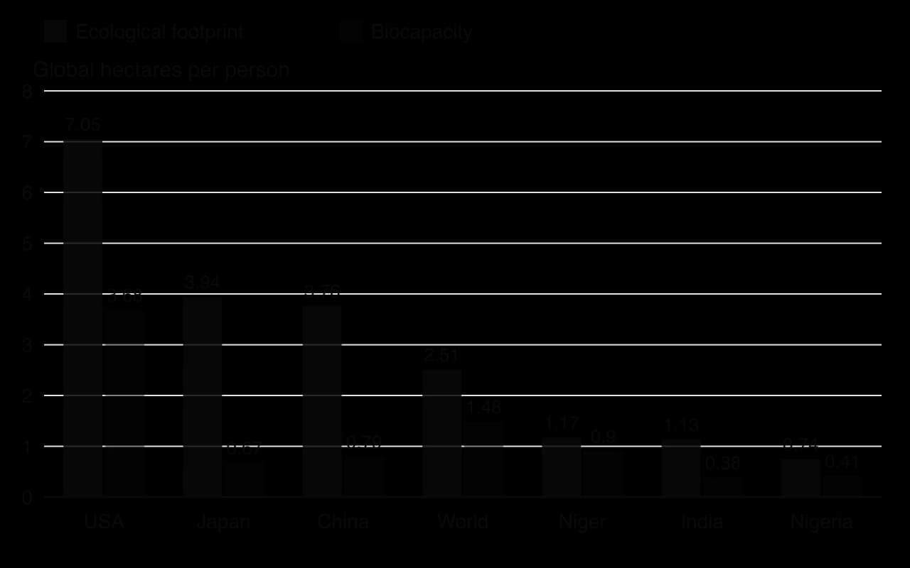 Column chart of ecological footprint and biocapacity in global hectares per person: USA 7.05 and 3.68, Japan 3.94 and 0.67, China 3.76 and 0.79, world 2.51 and 1.48, Niger 1.17 and 0.90, India 1.13 and 0.38, Nigeria 0.74 and 0.41.