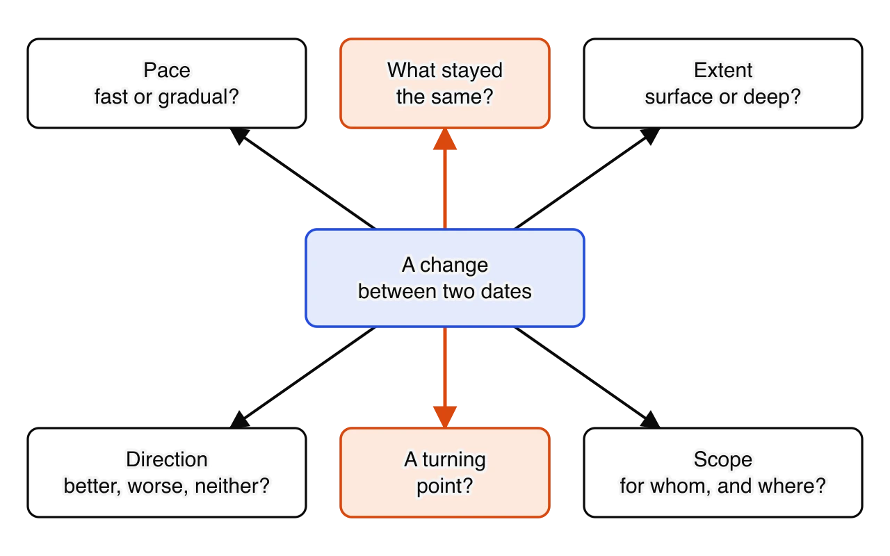 Diagram with a central box, "a change between two dates", linked to four questions: pace (fast or gradual?), extent (surface or deep?), direction (better, worse, neither?) and scope (for whom, and where?), and in orange to two more: what stayed the same? and a turning point?