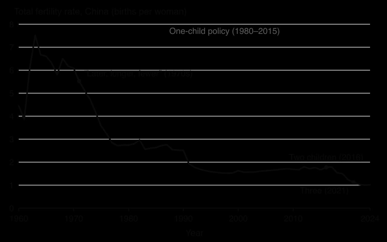 Line chart of China's total fertility rate 1960–2024, with the one-child policy period 1980–2015 shaded: about 6 in the 1960s, 2.7 by 1980, 1.5–1.8 from the 1990s, 1.0 in 2024; points mark 1971, the two-child policy 2016 and three-child policy 2021.