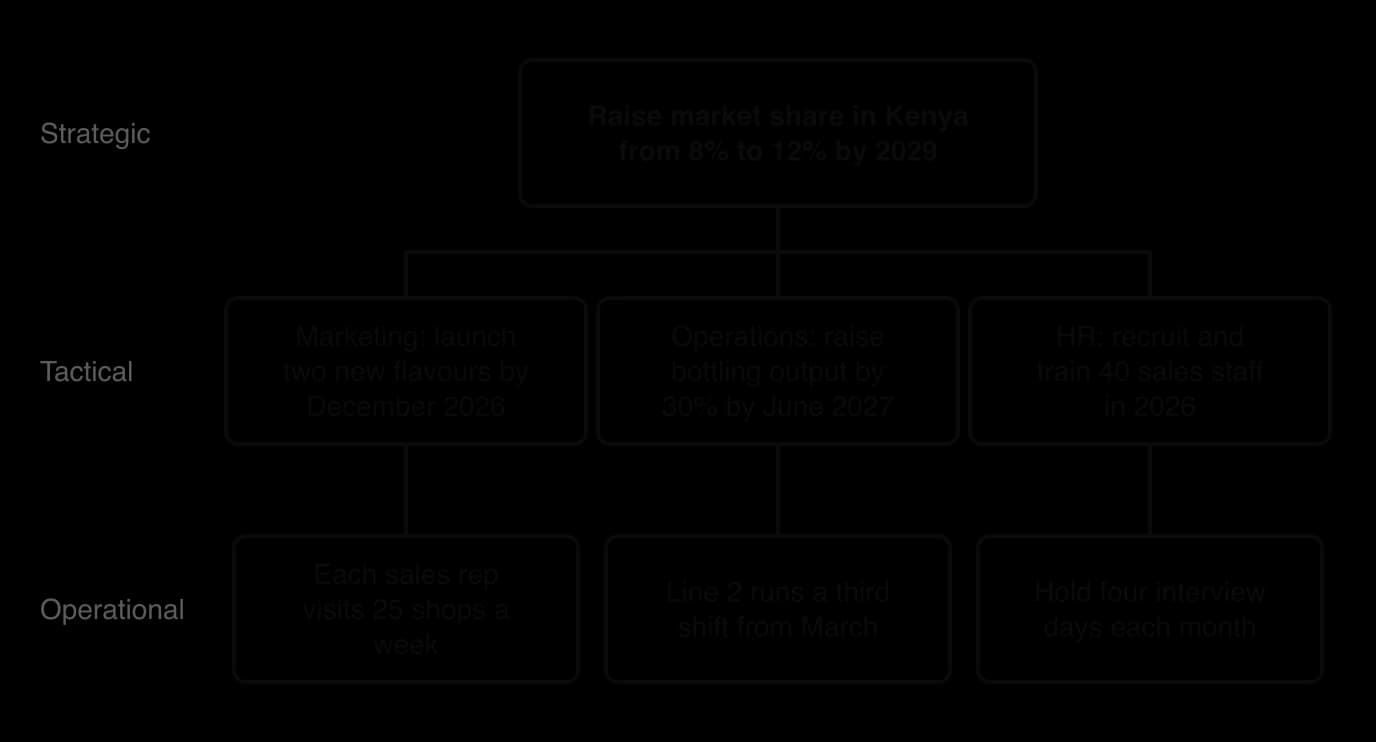 Tree diagram. Strategic objective: raise market share in Kenya from 8% to 12% by 2029. Tactical objectives below it for marketing (two new flavours by December 2026), operations (30% more output by June 2027) and HR (40 sales staff in 2026), each with an operational objective.