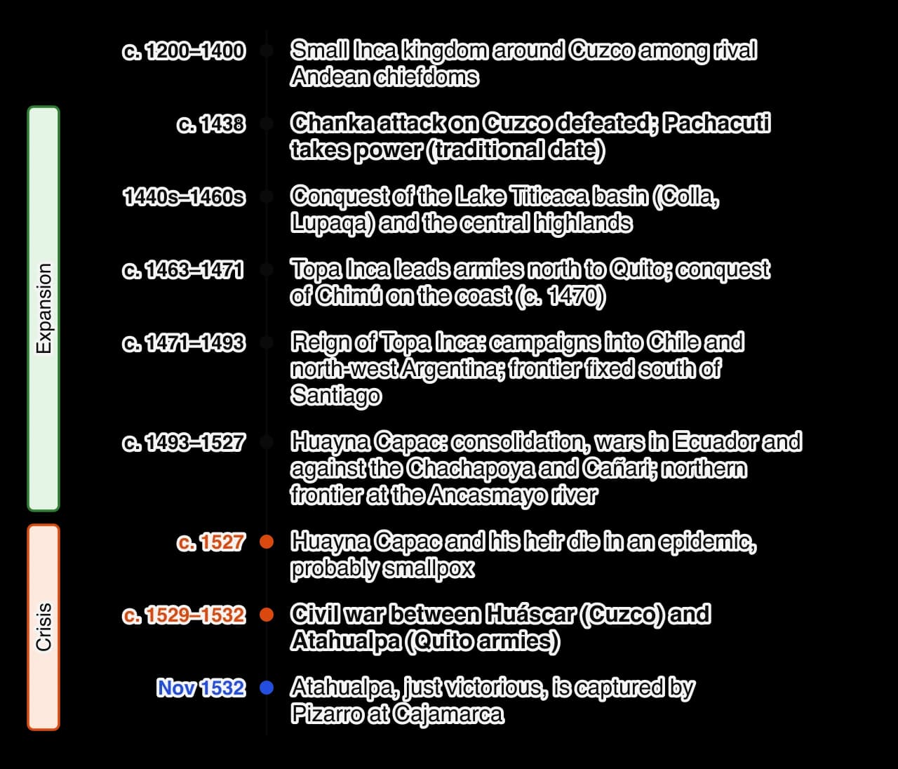 Vertical timeline of the Inca Empire: small kingdom c. 1200–1400; victory over the Chanka and Pachacuti c. 1438; conquest of the Titicaca basin 1440s–1460s; Topa Inca north to Quito and conquest of Chimú c. 1463–1471; Topa Inca's reign c. 1471–1493 with campaigns into Chile; Huayna Capac c.