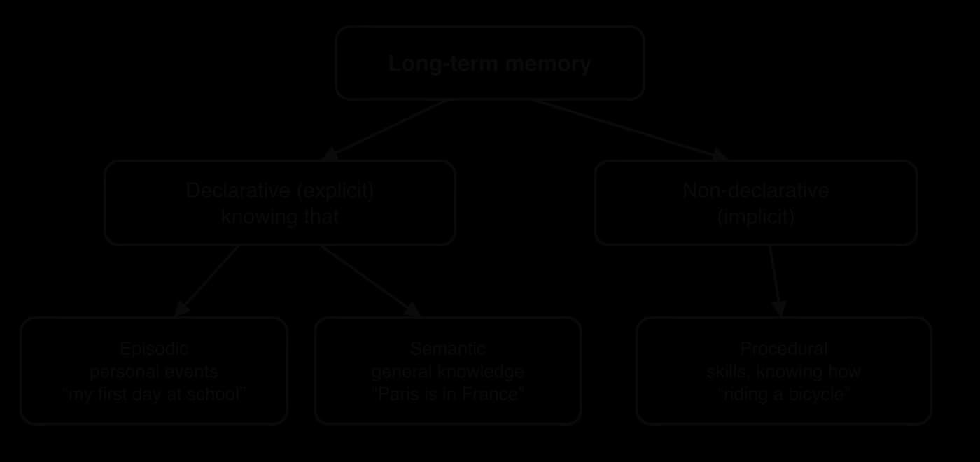 Tree: long-term memory divides into declarative (explicit) memory, with episodic (personal events) and semantic (general knowledge) branches, and non-declarative (implicit) memory, with procedural memory for skills.