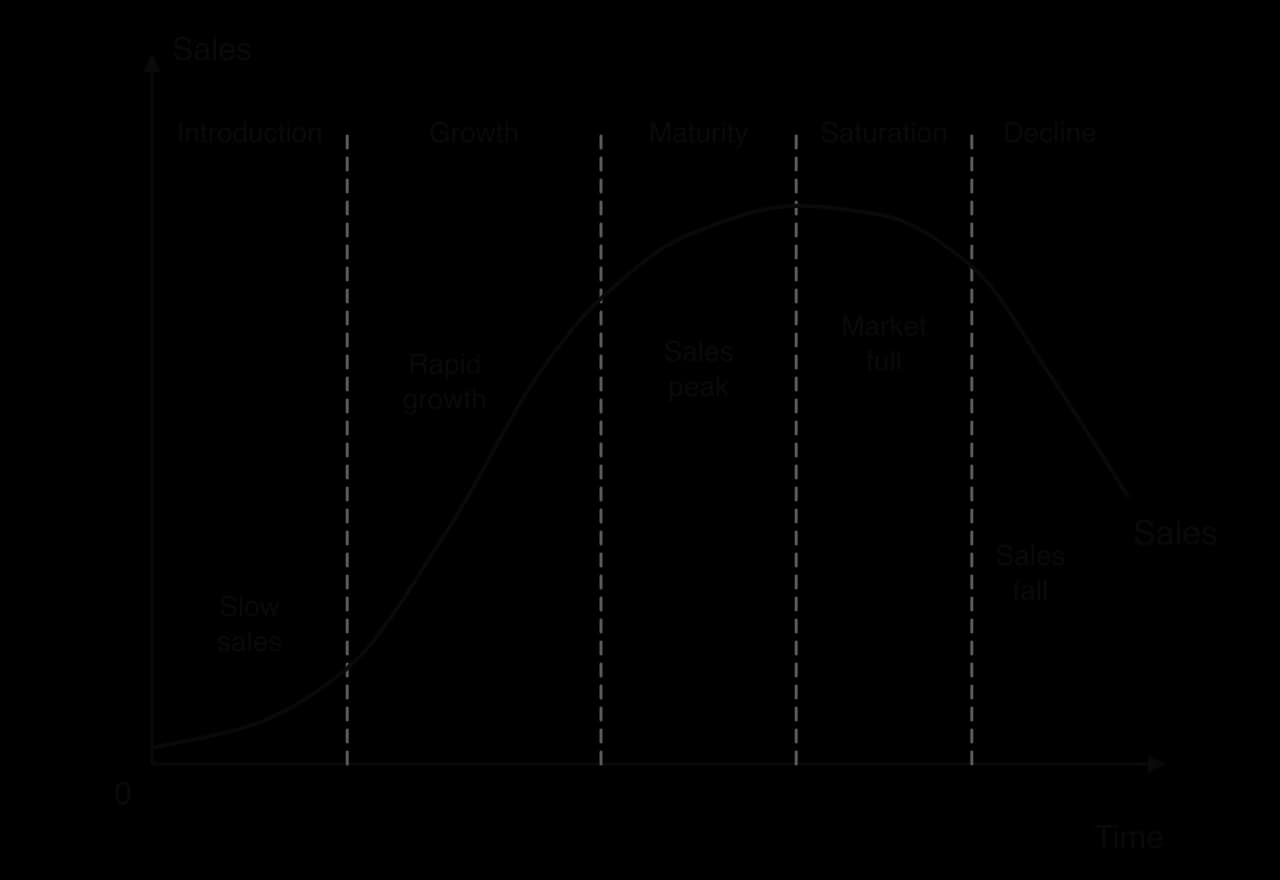Product life cycle: Sales on the y-axis against Time. An S-shaped curve rises slowly in introduction, rapidly in growth, peaks in maturity, levels off in saturation (market full) and falls in decline. Stages labelled along the top.