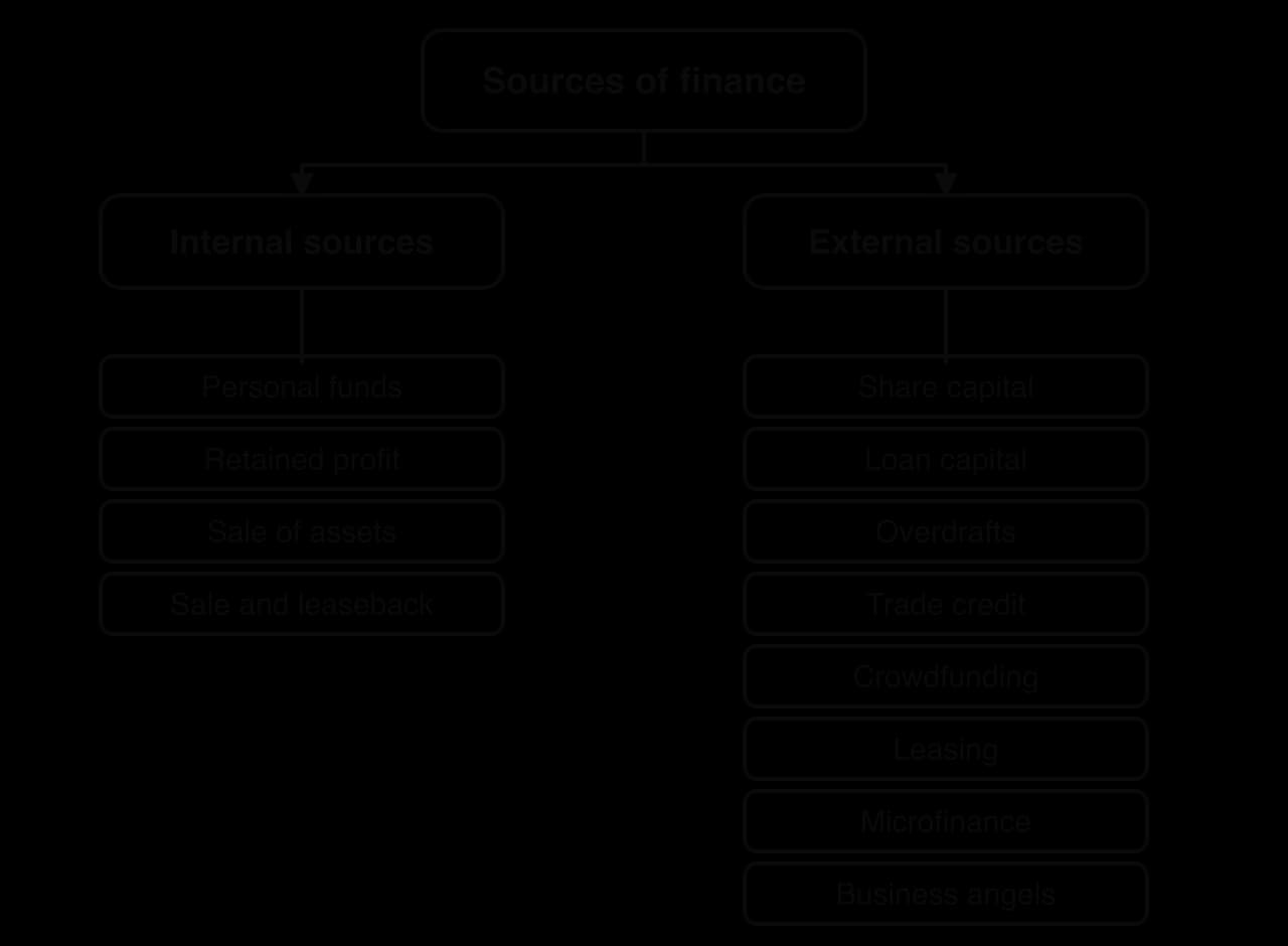Tree diagram: sources of finance divide into internal sources (personal funds, retained profit, sale of assets, sale and leaseback) and external sources (share capital, loan capital, overdrafts, trade credit, crowdfunding, leasing, microfinance, business angels).